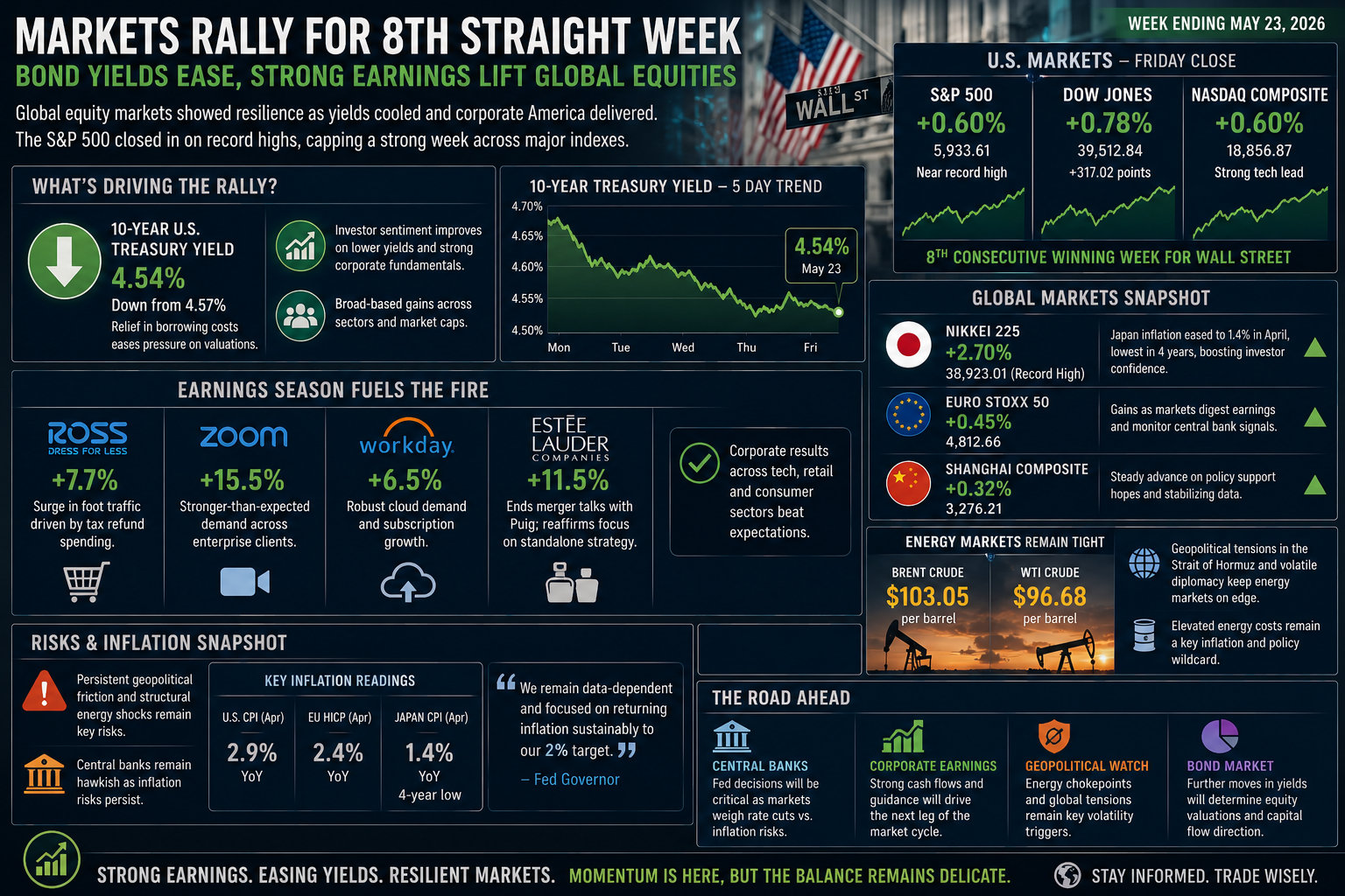 global stock markets, Wall Street rally, US Treasury yields, retail corporate earnings, inflation concerns, market volatility 2026, S&P 500 performance, international business news